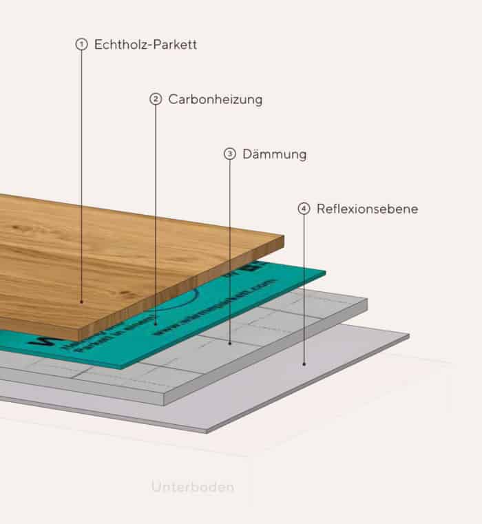 funktion-waermeparkett-systemloesung-aufbau-beige-hochformat